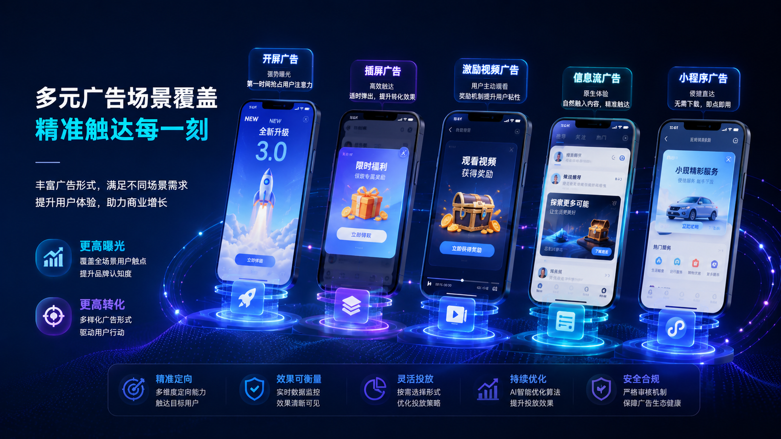 手机端开屏、插屏、激励视频、信息流与小程序广告场景