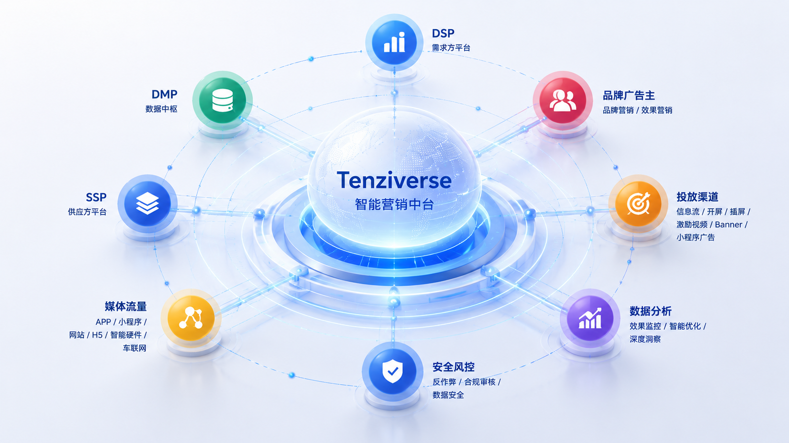 程序化广告网络连接 DSP、SSP、DMP、品牌广告主与媒体流量
